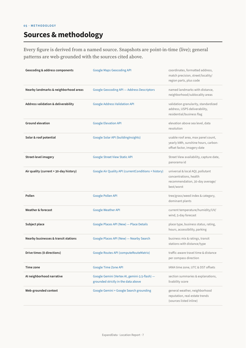 Sources & methodology